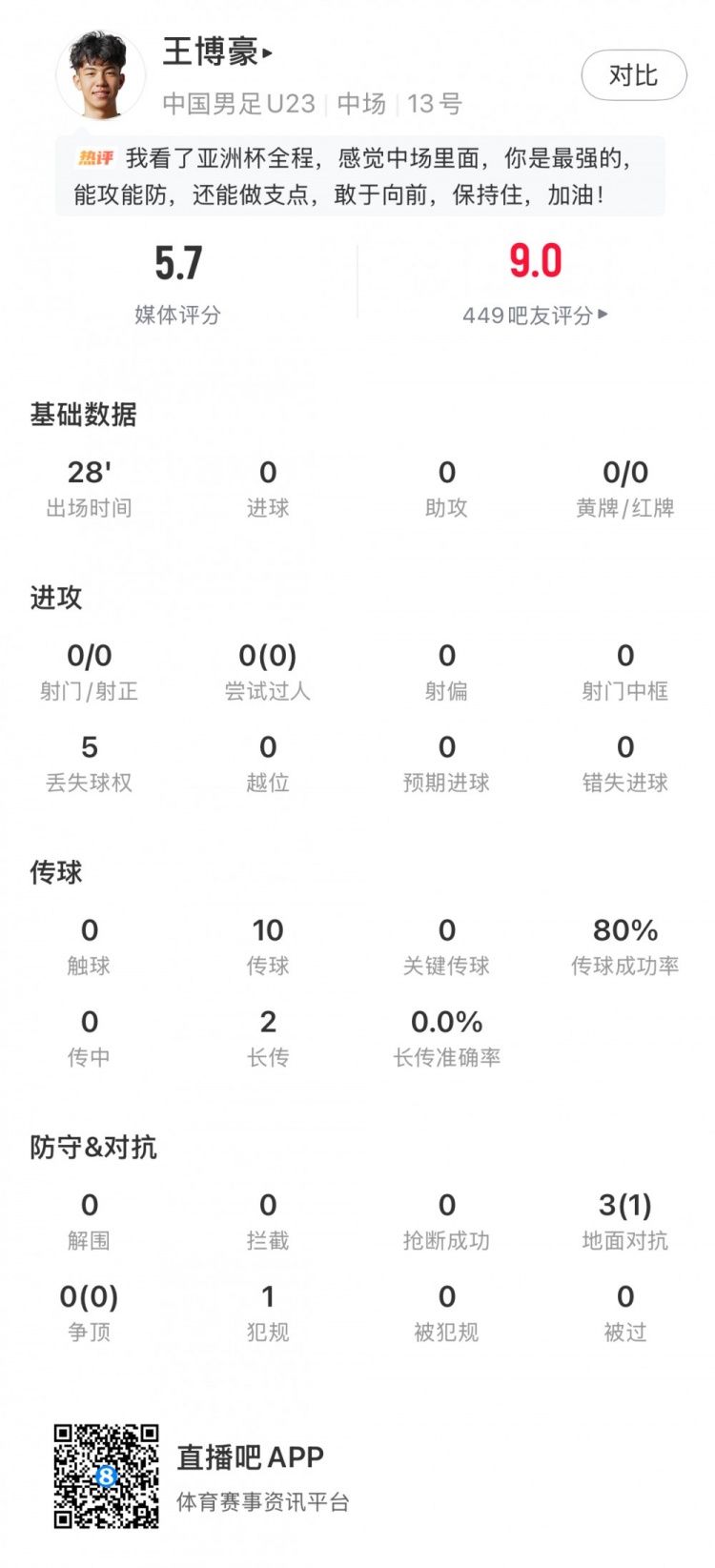 pg电子游戏app-王博豪全场数据：1次成功地面对抗+传球成功率80%，评分5.7分